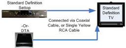 Image shows how to connect set-top box or DTA to standard definition TV.