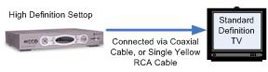 Image shows connection between Standard Definition set-top box and HDTV.