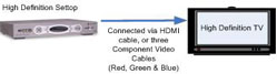 Image shows connection between a high definition set top box and a high definition TV