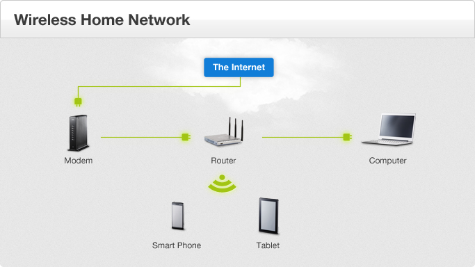 Wireless Home Networking Equipment Checklist