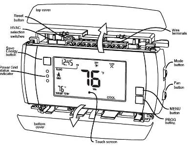 Diagram of thermostat illustrating position of top cover, reset button, Wire terminals, HVAC selection switches, Save energy button, power grid status indicator, mode button, fan button, menu button, Program button, touch screen and bottom cover