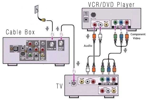 dvd cable diagram box player hooking vcr wiring comcast xfinity connect connection hookup help diagrams smart receiver setup panasonic theater