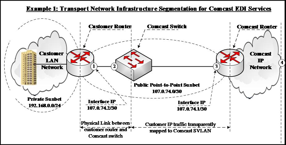 Comcast Business | View Ethernet equipment configuration examples